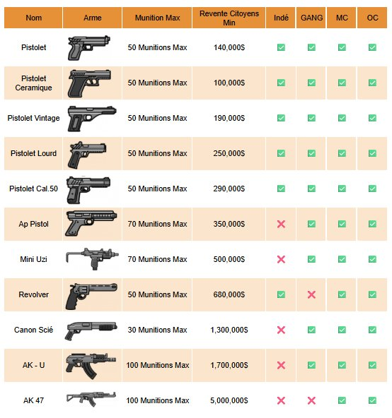 Tableau des armes